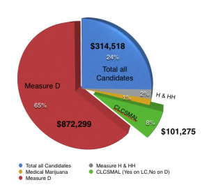 Election Funding Comparison, 10-20-2014