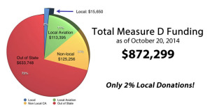 Measure D funding as of 10-20-2014